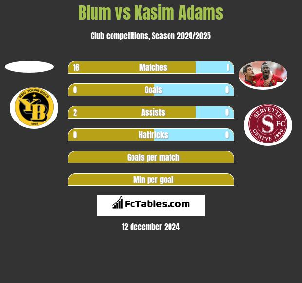 Blum vs Kasim Adams h2h player stats