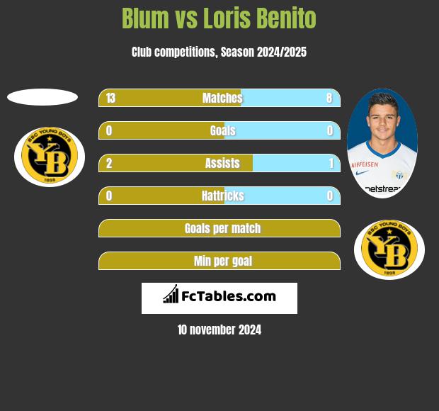 Blum vs Loris Benito h2h player stats