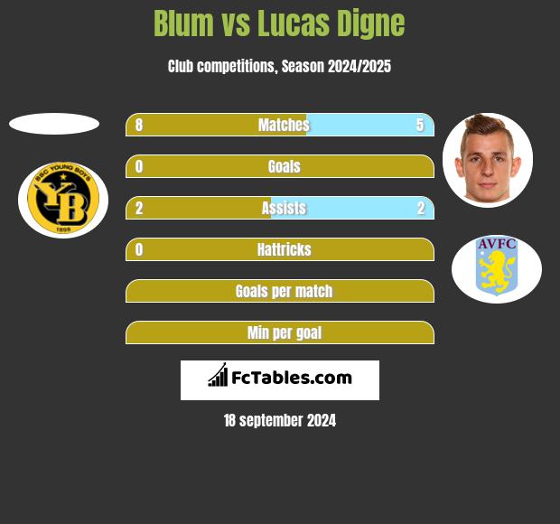 Blum vs Lucas Digne h2h player stats