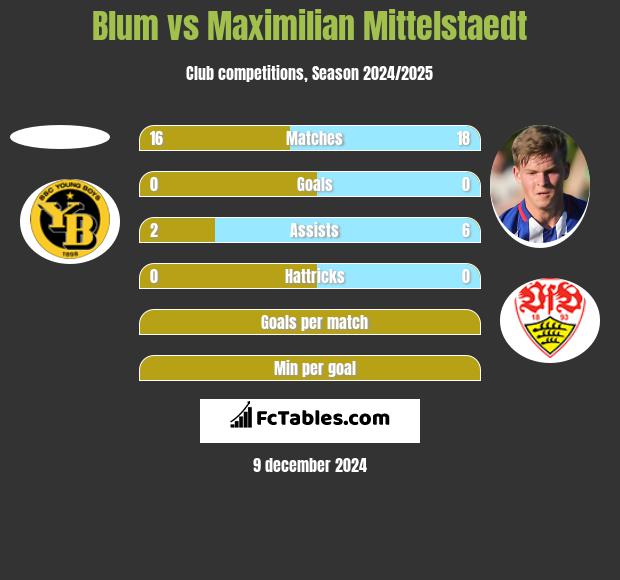 Blum vs Maximilian Mittelstaedt h2h player stats