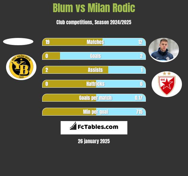 Blum vs Milan Rodić h2h player stats