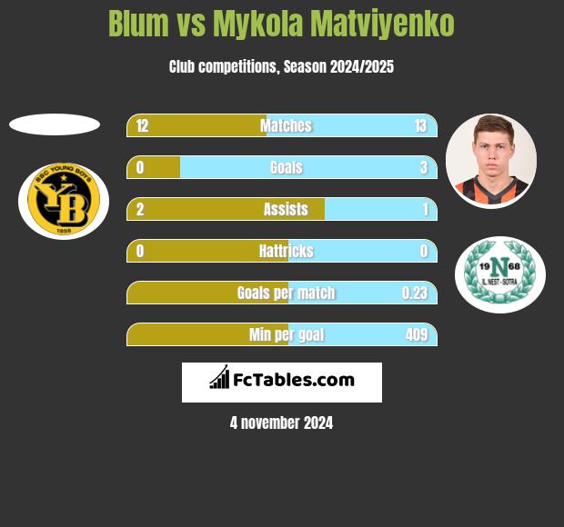 Blum vs Mykola Matwijenko h2h player stats