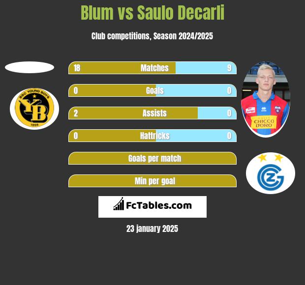 Blum vs Saulo Decarli h2h player stats