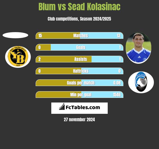 Blum vs Sead Kolasinać h2h player stats