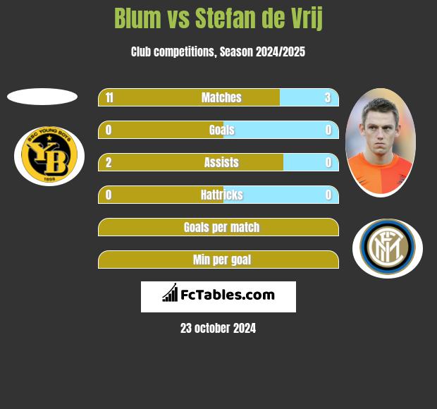 Blum vs Stefan de Vrij h2h player stats