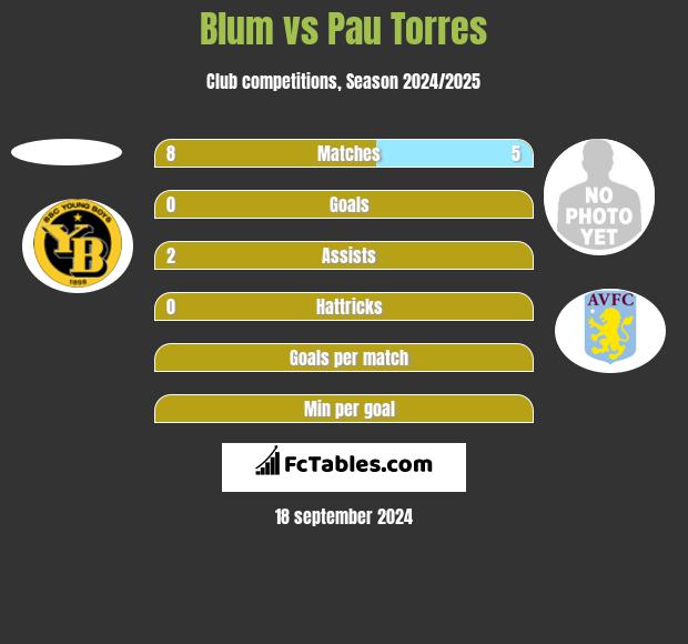 Blum vs Pau Torres h2h player stats