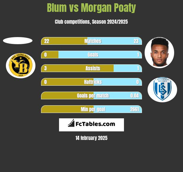 Blum vs Morgan Poaty h2h player stats