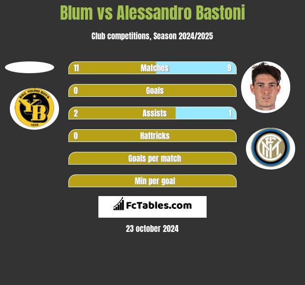 Blum vs Alessandro Bastoni h2h player stats