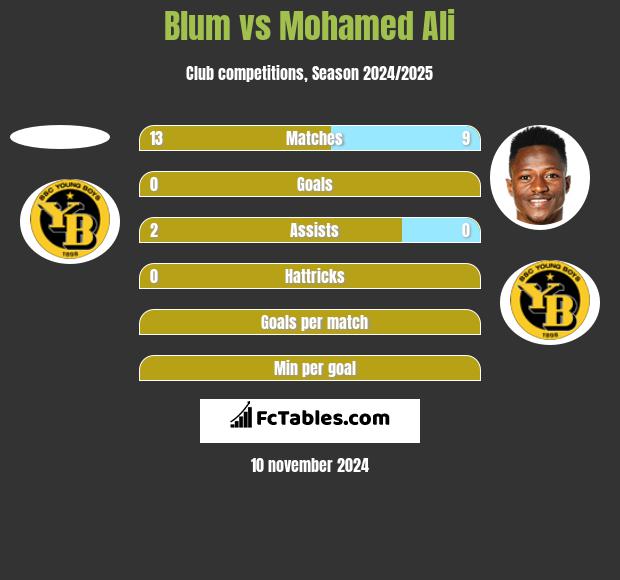 Blum vs Mohamed Ali h2h player stats