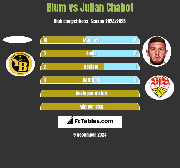 Blum vs Julian Chabot h2h player stats