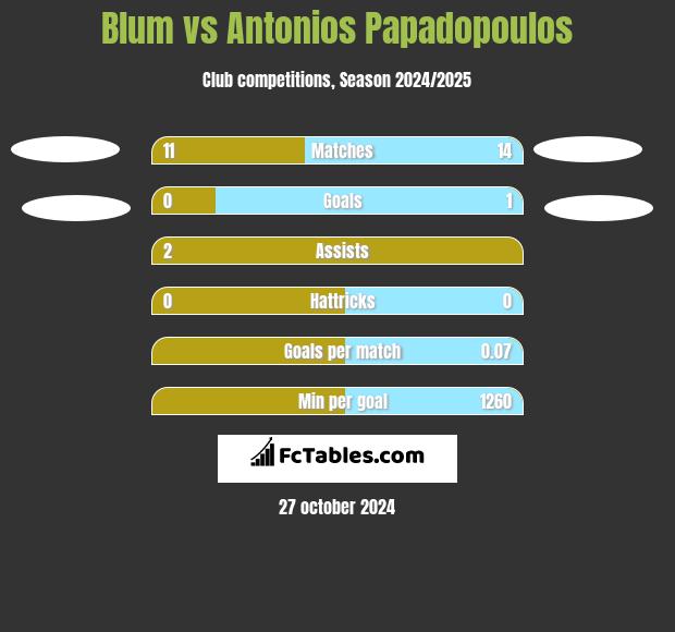 Blum vs Antonios Papadopoulos h2h player stats