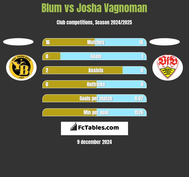 Blum vs Josha Vagnoman h2h player stats