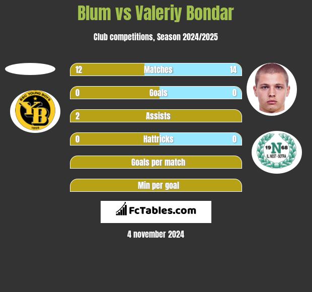 Blum vs Valeriy Bondar h2h player stats