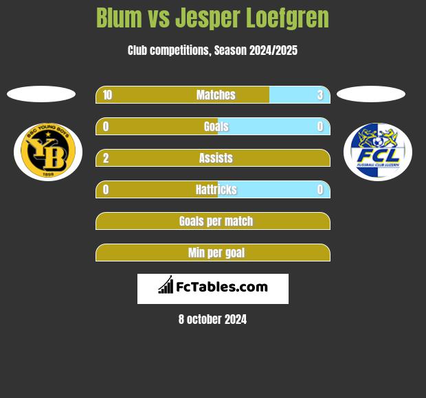 Blum vs Jesper Loefgren h2h player stats