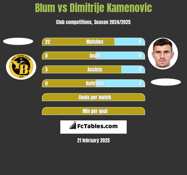 Blum vs Dimitrije Kamenovic h2h player stats