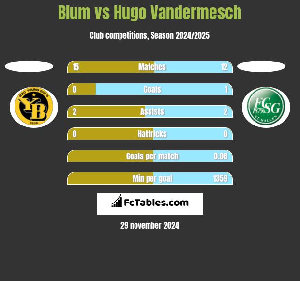 Blum vs Hugo Vandermesch h2h player stats