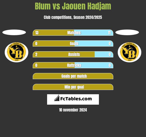 Blum vs Jaouen Hadjam h2h player stats