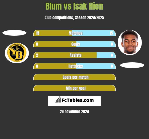 Blum vs Isak Hien h2h player stats