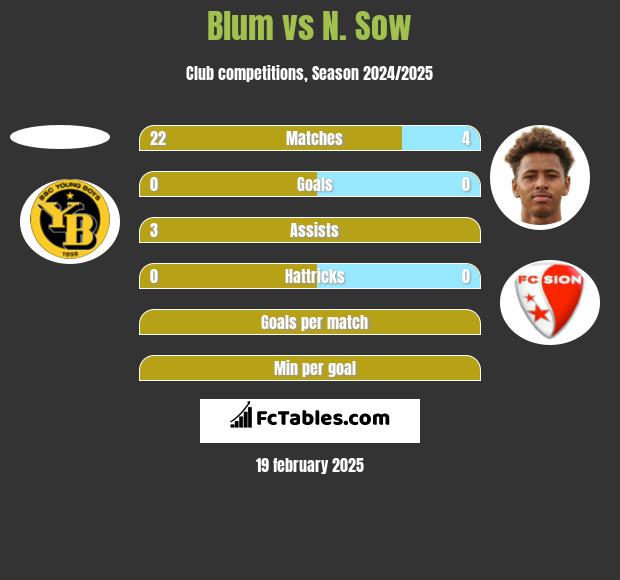 Blum vs N. Sow h2h player stats