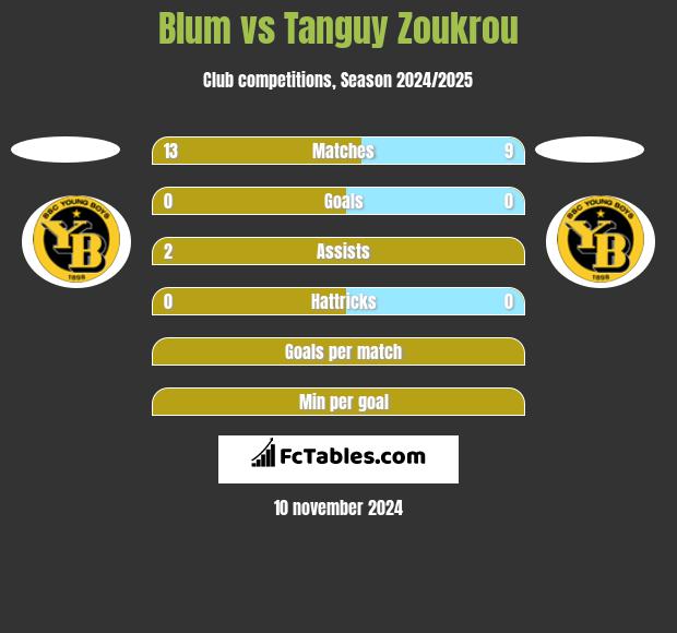 Blum vs Tanguy Zoukrou h2h player stats