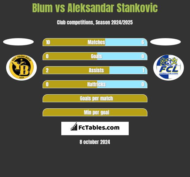 Blum vs Aleksandar Stankovic h2h player stats