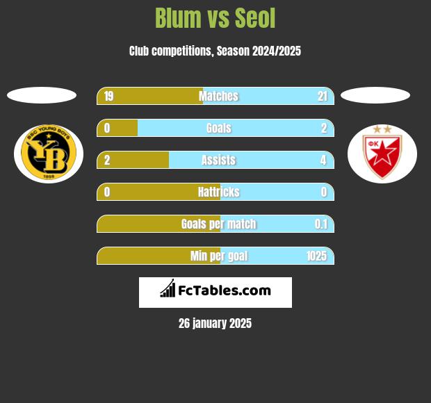 Blum vs Seol h2h player stats