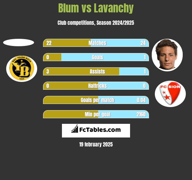 Blum vs Lavanchy h2h player stats