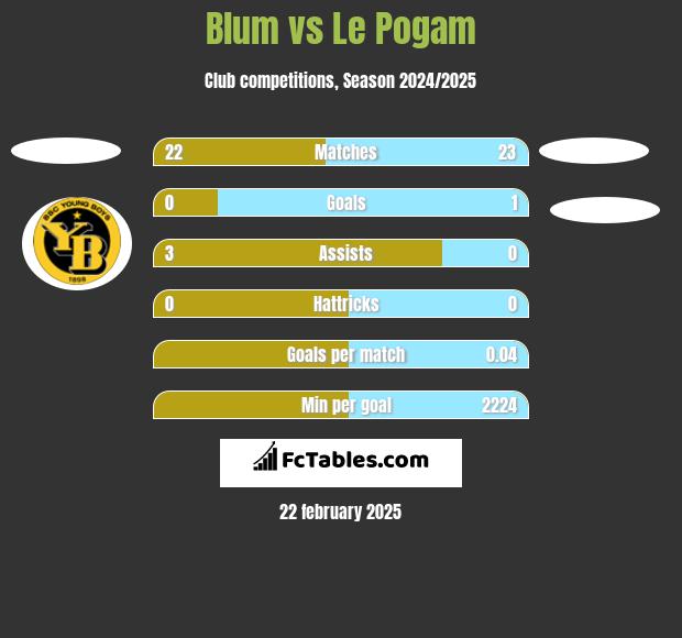 Blum vs Le Pogam h2h player stats