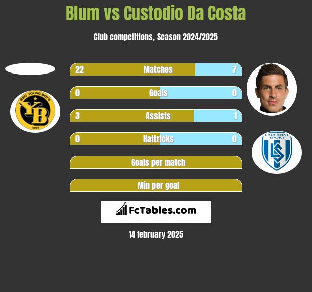 Blum vs Custodio Da Costa h2h player stats