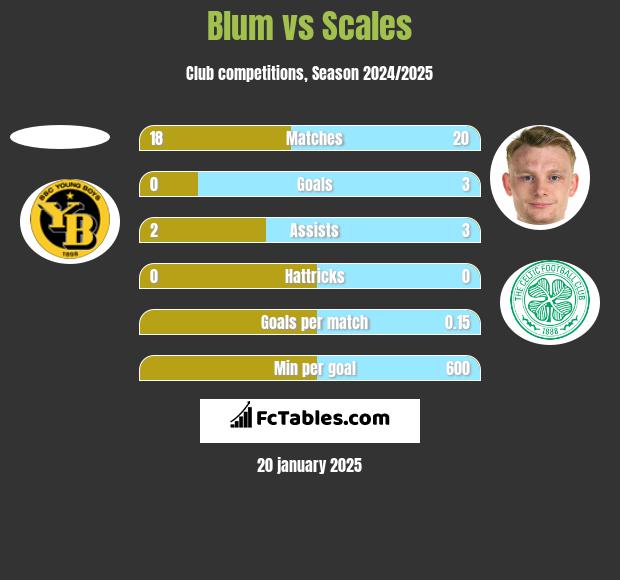 Blum vs Scales h2h player stats