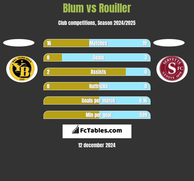 Blum vs Rouiller h2h player stats