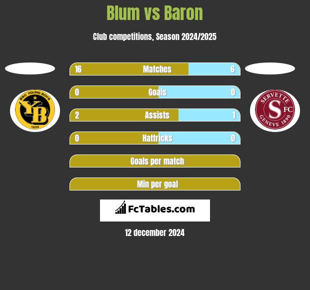 Blum vs Baron h2h player stats