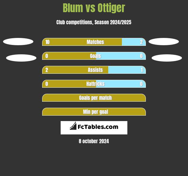 Blum vs Ottiger h2h player stats