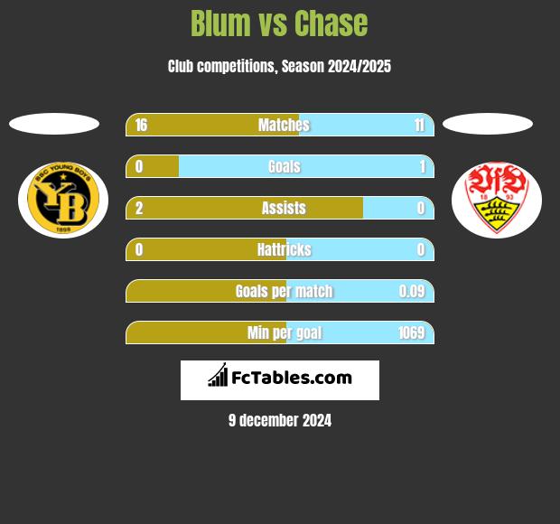 Blum vs Chase h2h player stats