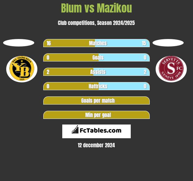 Blum vs Mazikou h2h player stats