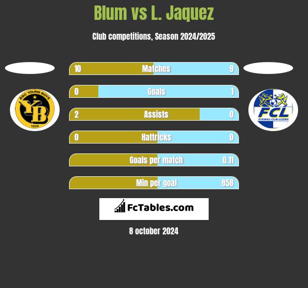 Blum vs L. Jaquez h2h player stats