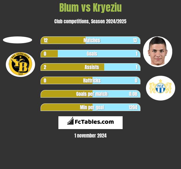 Blum vs Kryeziu h2h player stats