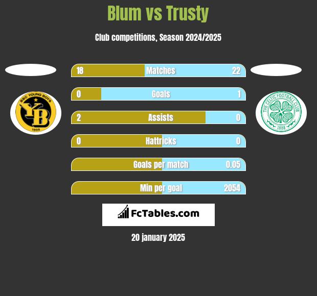 Blum vs Trusty h2h player stats