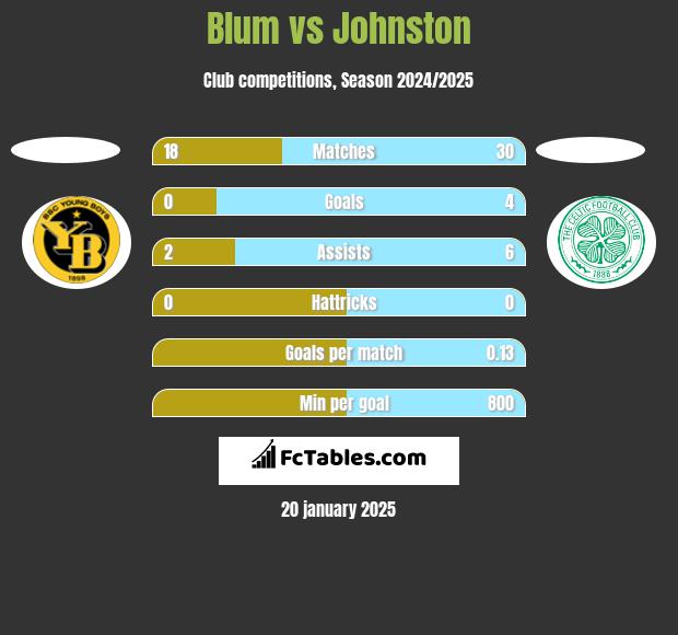 Blum vs Johnston h2h player stats