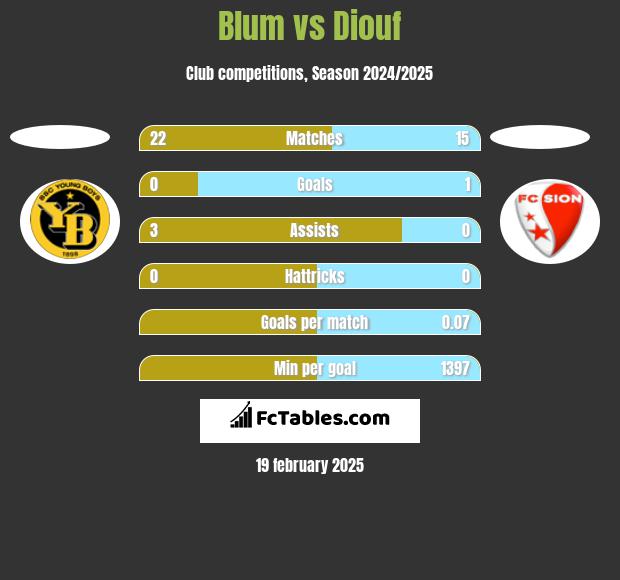 Blum vs Diouf h2h player stats