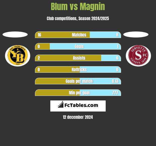 Blum vs Magnin h2h player stats