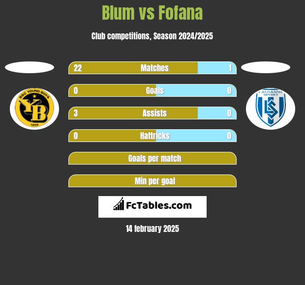 Blum vs Fofana h2h player stats