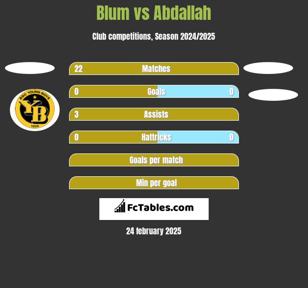 Blum vs Abdallah h2h player stats