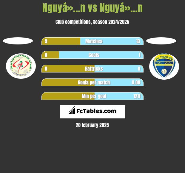 Nguyá»…n vs Nguyá»…n h2h player stats