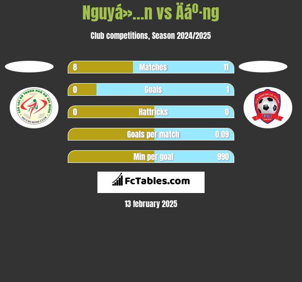 Nguyá»…n vs Äáº·ng h2h player stats