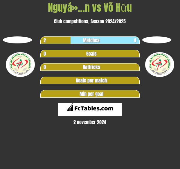 Nguyá»…n vs Võ Hữu h2h player stats