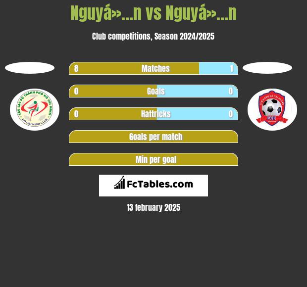 Nguyá»…n vs Nguyá»…n h2h player stats