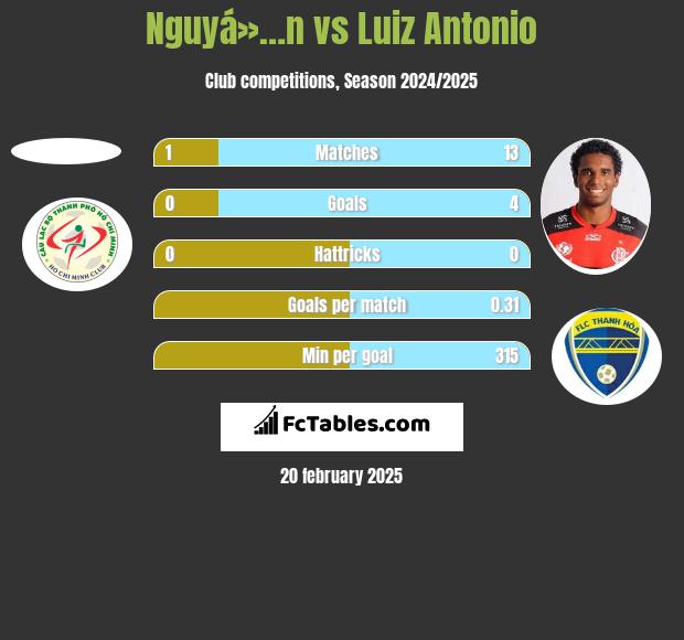 Nguyá»…n vs Luiz Antonio h2h player stats