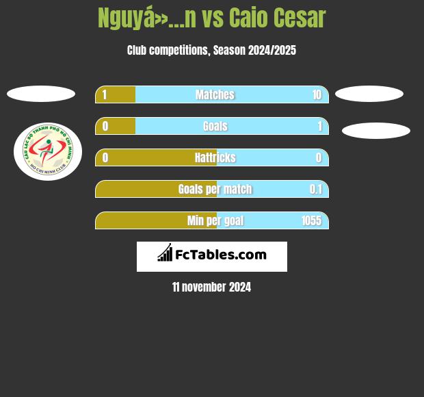 Nguyá»…n vs Caio Cesar h2h player stats