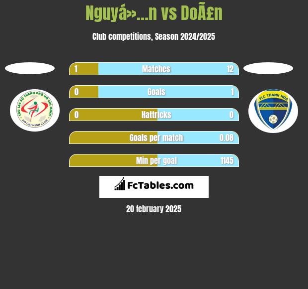 Nguyá»…n vs DoÃ£n h2h player stats